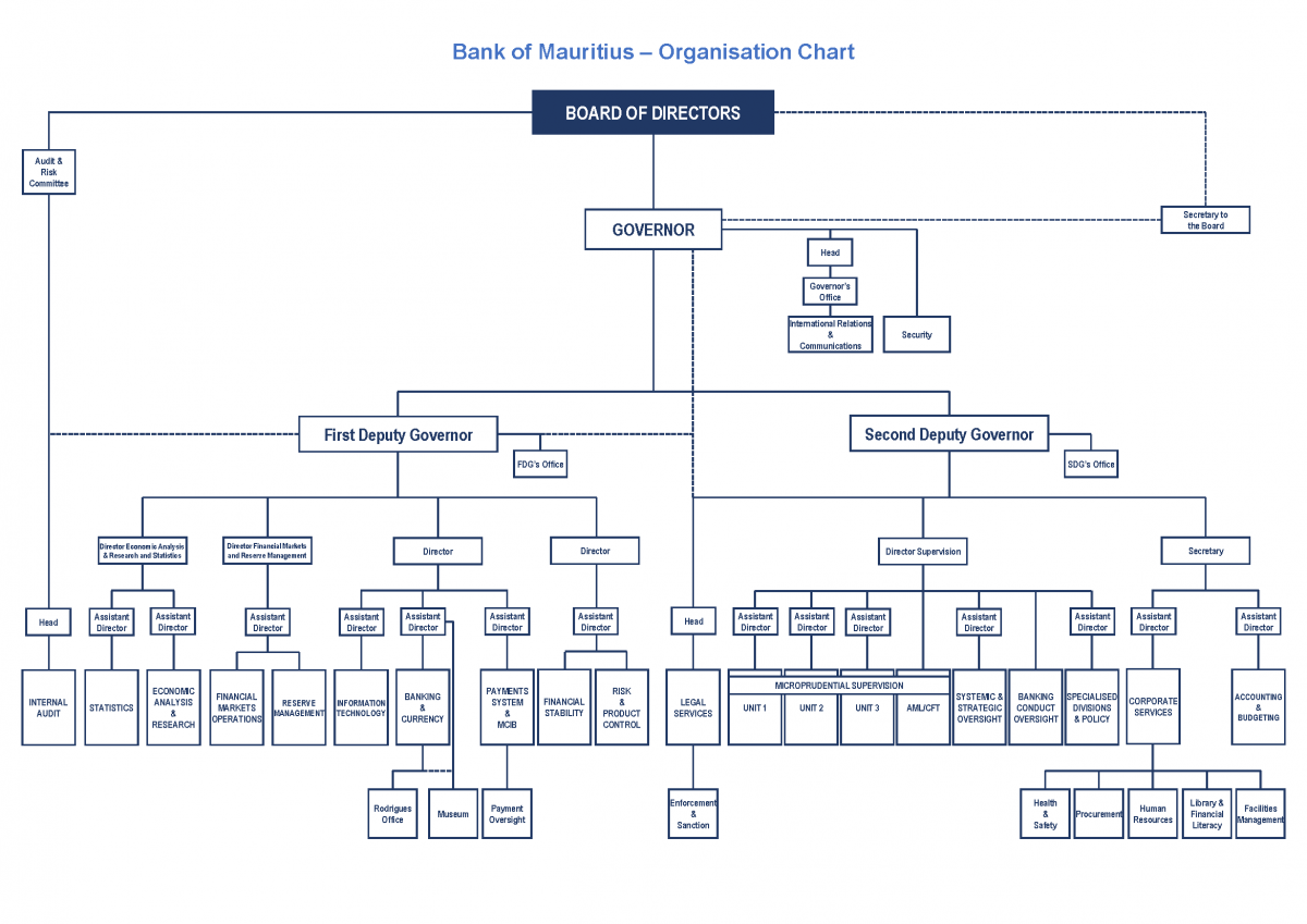 Central Bank Organisation Chart