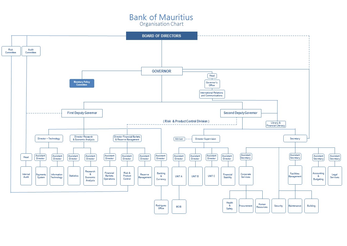 Chart board. Organization Chart. Organizational structure of the Banks.