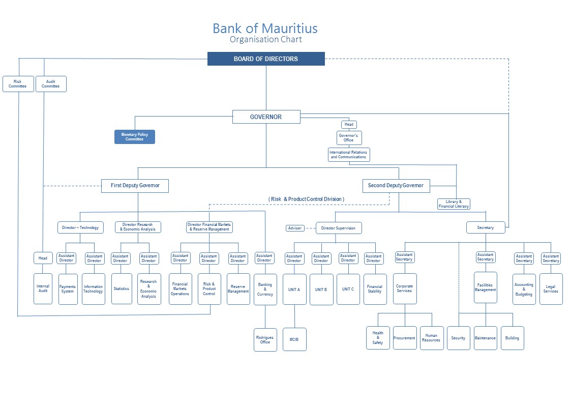 Structuring bank. Organization Chart. Organizational structure of Banks. Азиатский банк развития организационная структура. Chart Board.